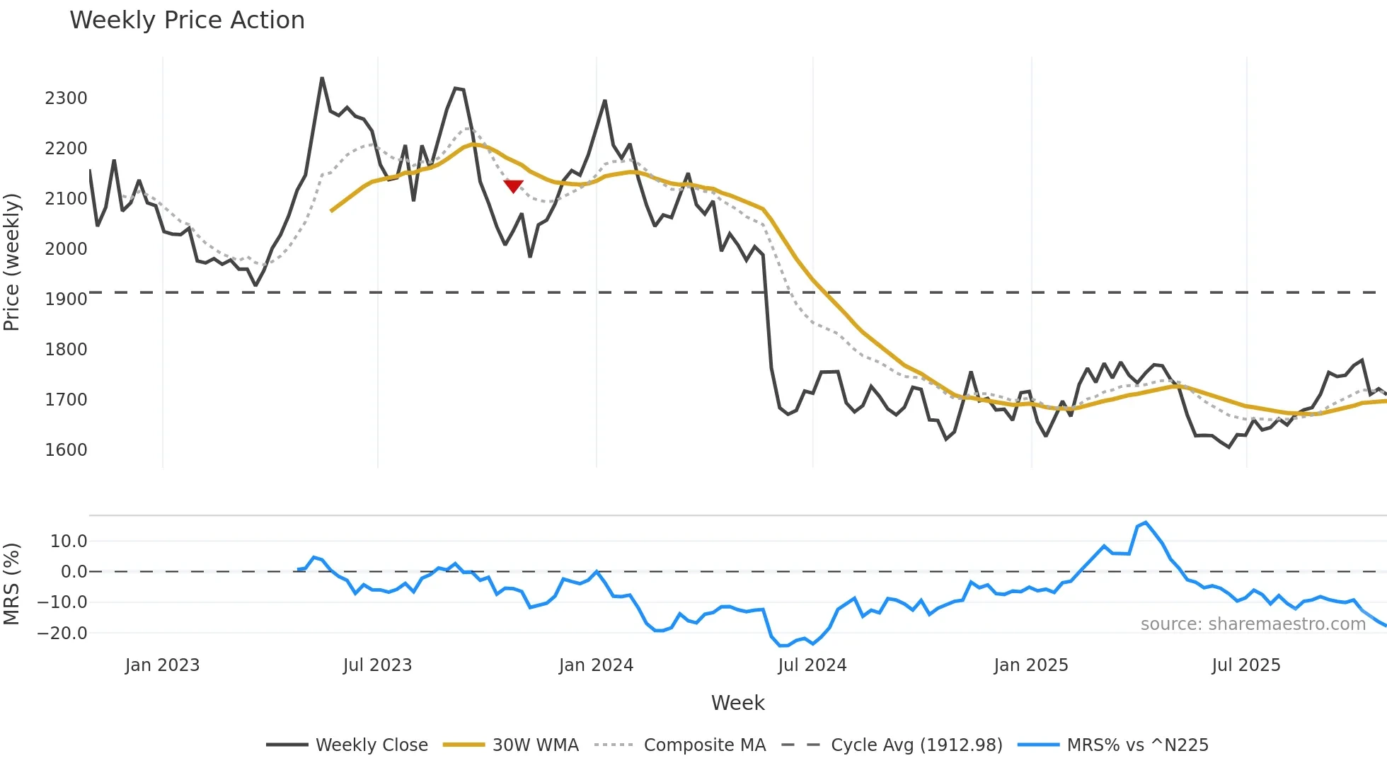 9048 weekly Price Action chart, closing 2025-10-27