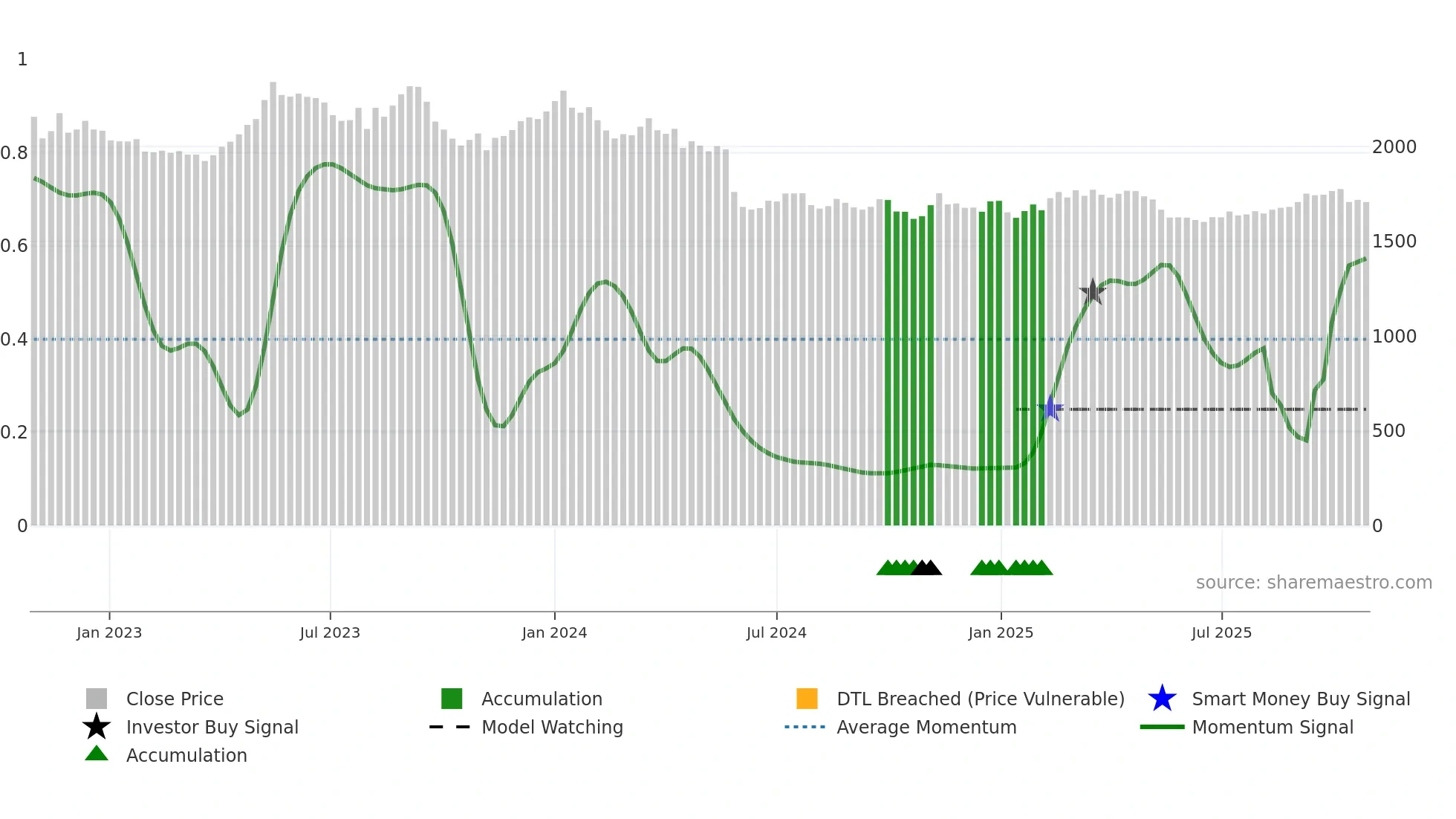 9048 weekly Smart Money chart