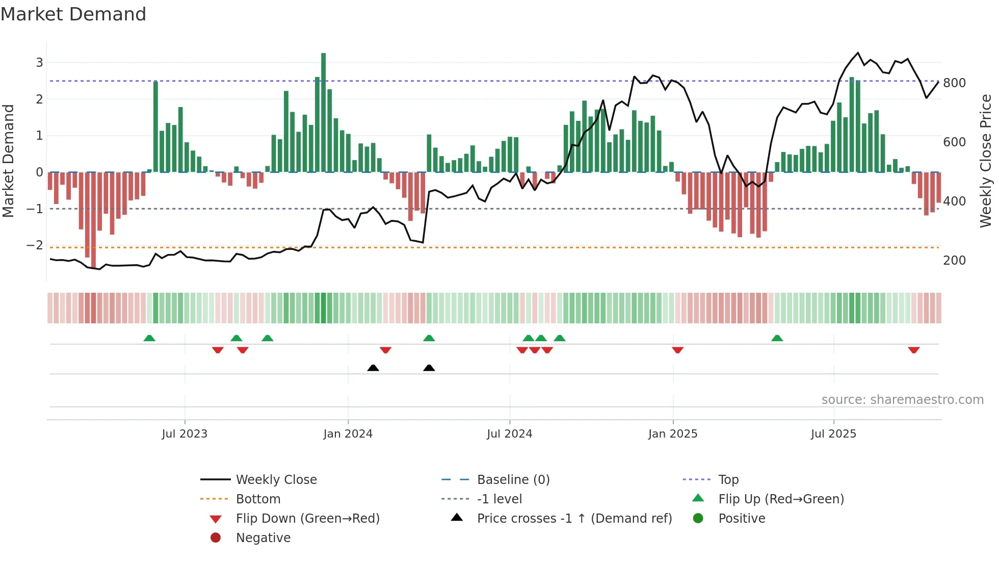 BIL weekly Market Demand chart