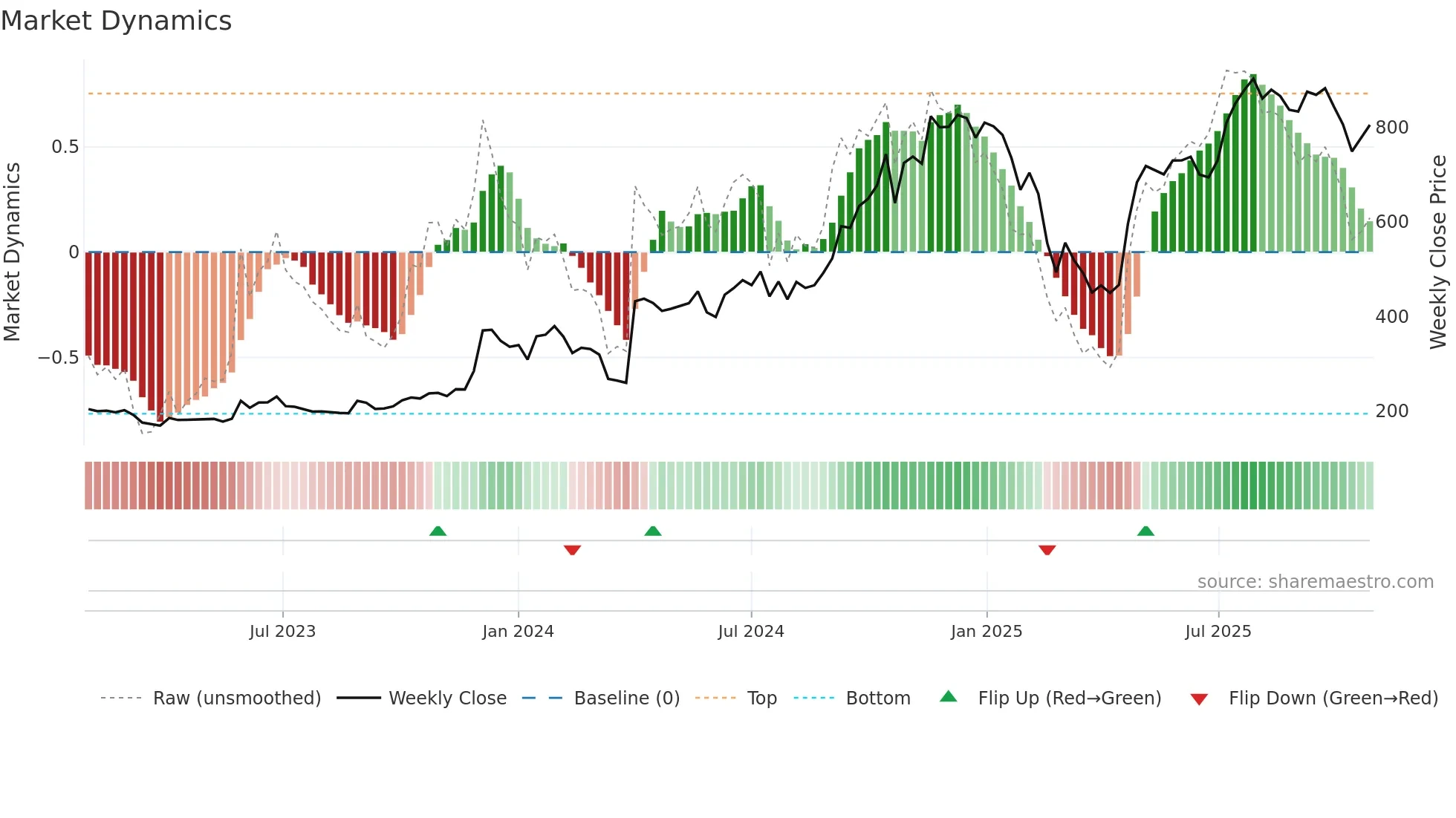 BIL weekly Market Dynamics chart