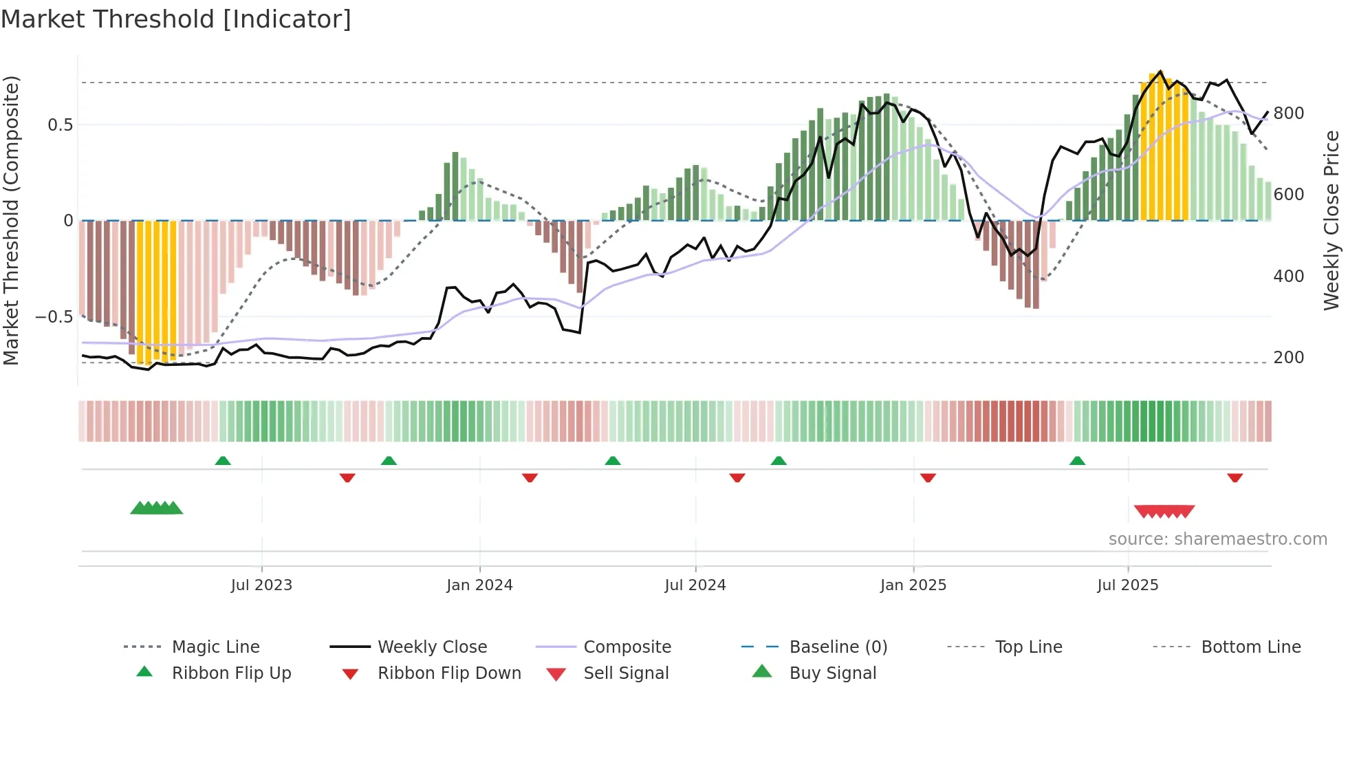 BIL weekly Market Threshold chart