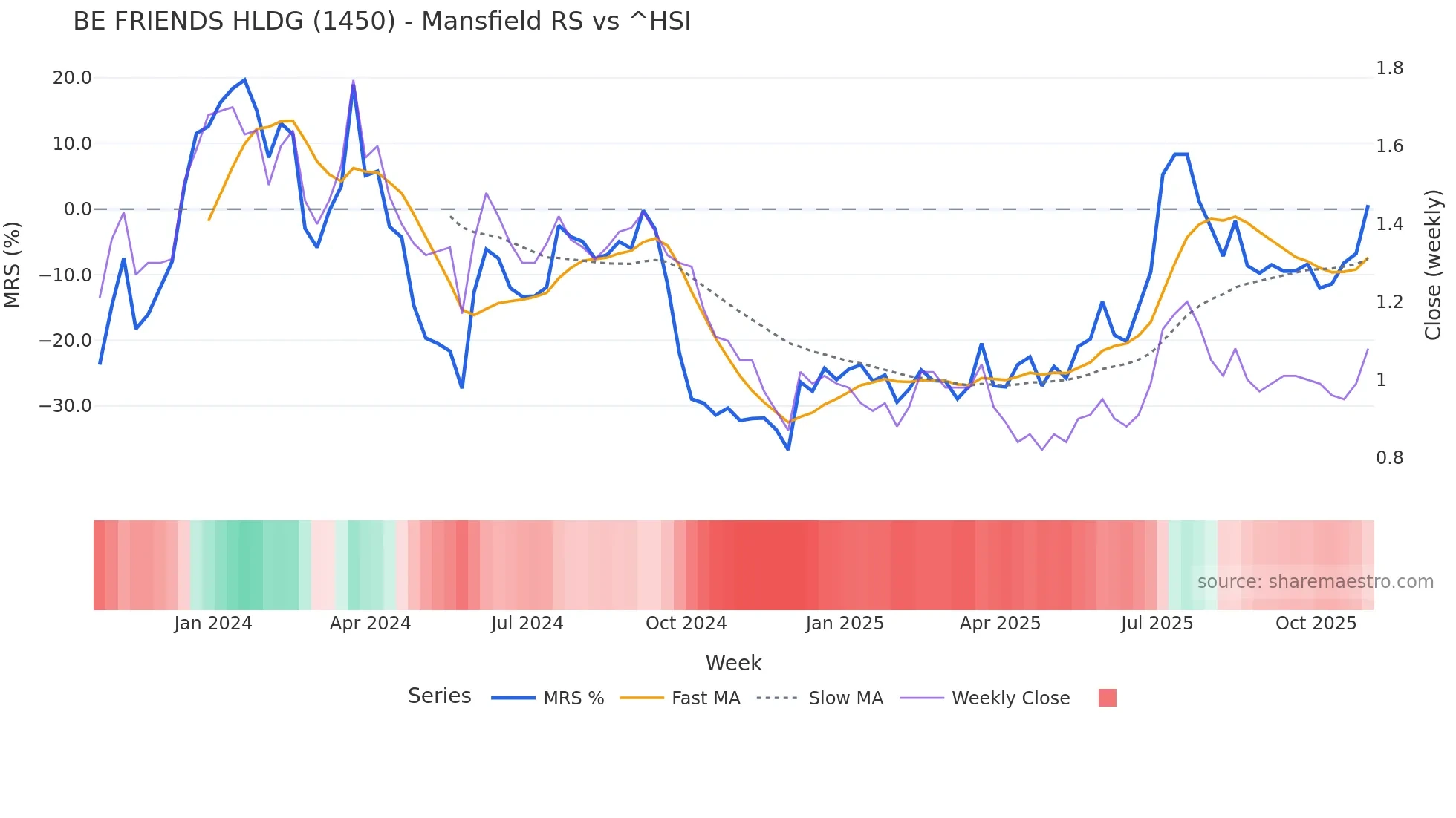 1450 Mansfield Relative Strength chart