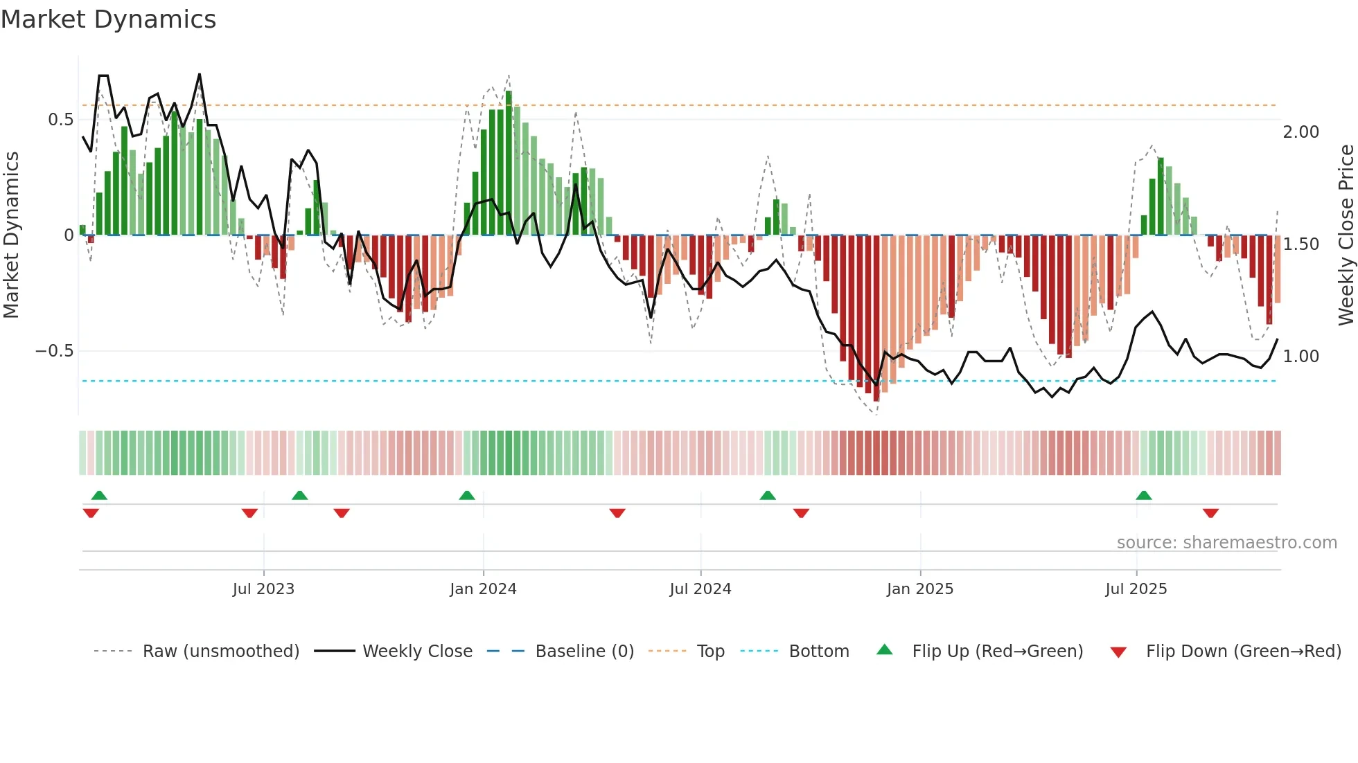 1450 weekly Market Dynamics chart