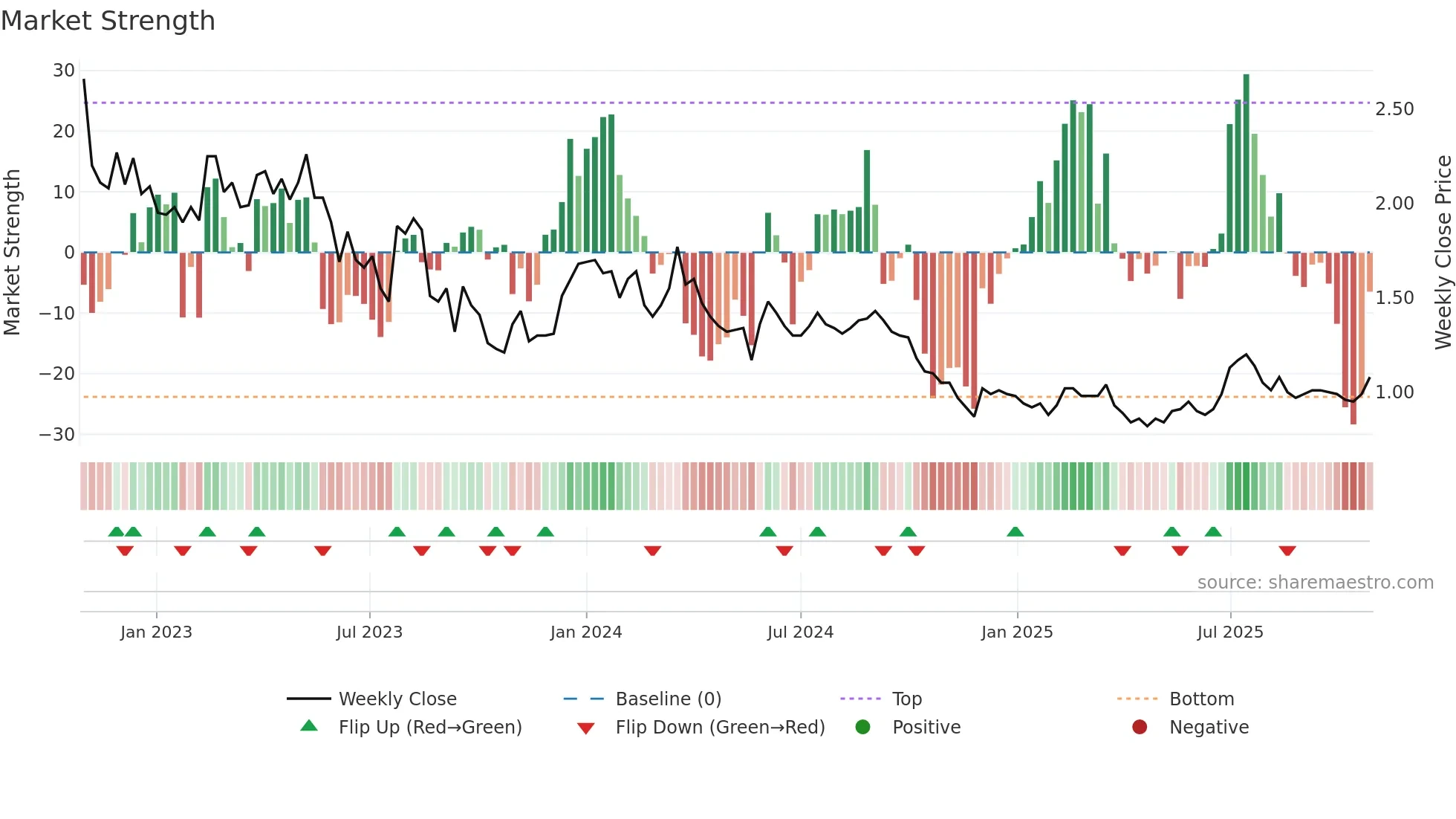 1450 weekly Market Strength chart