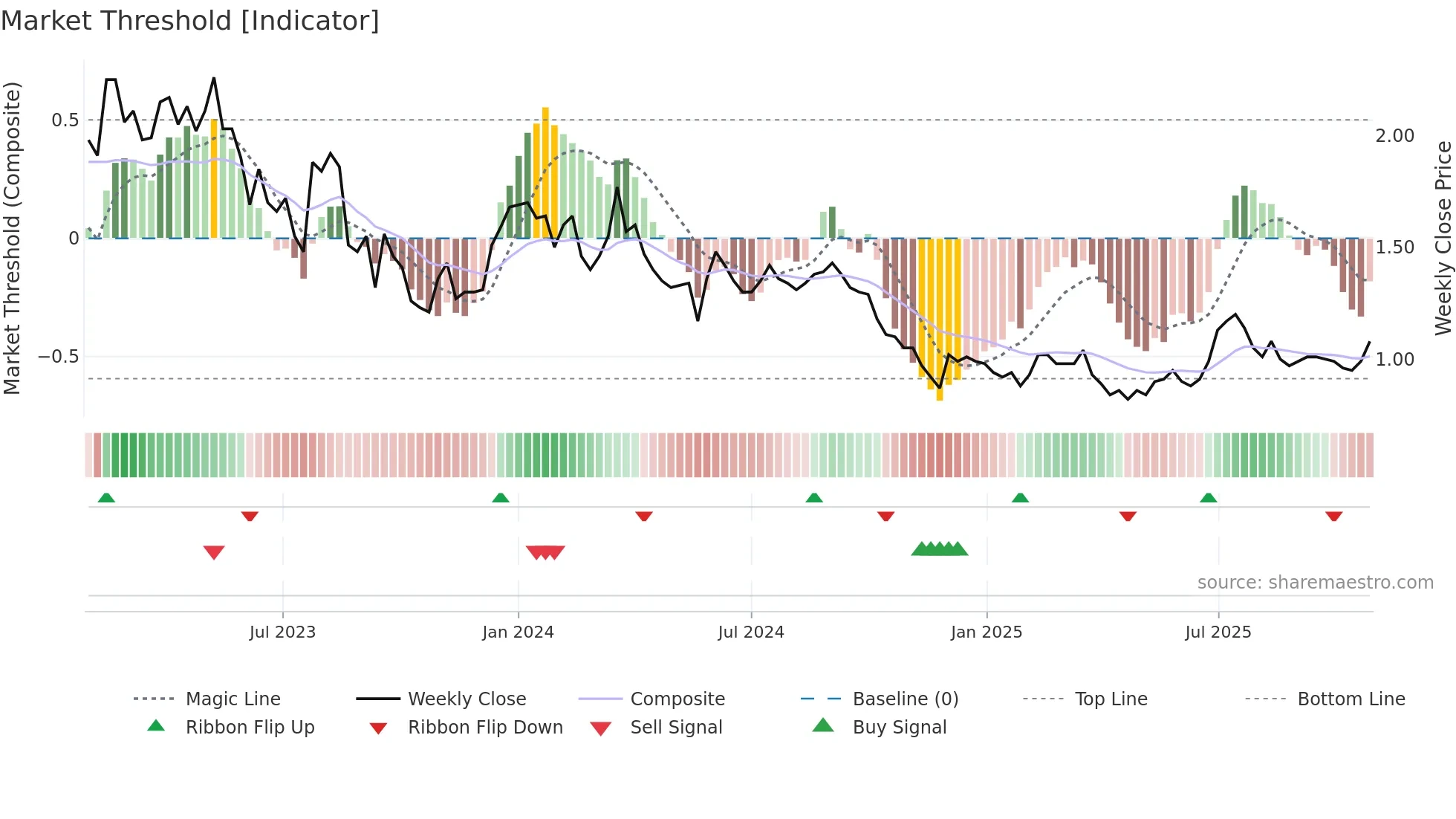 1450 weekly Market Threshold chart