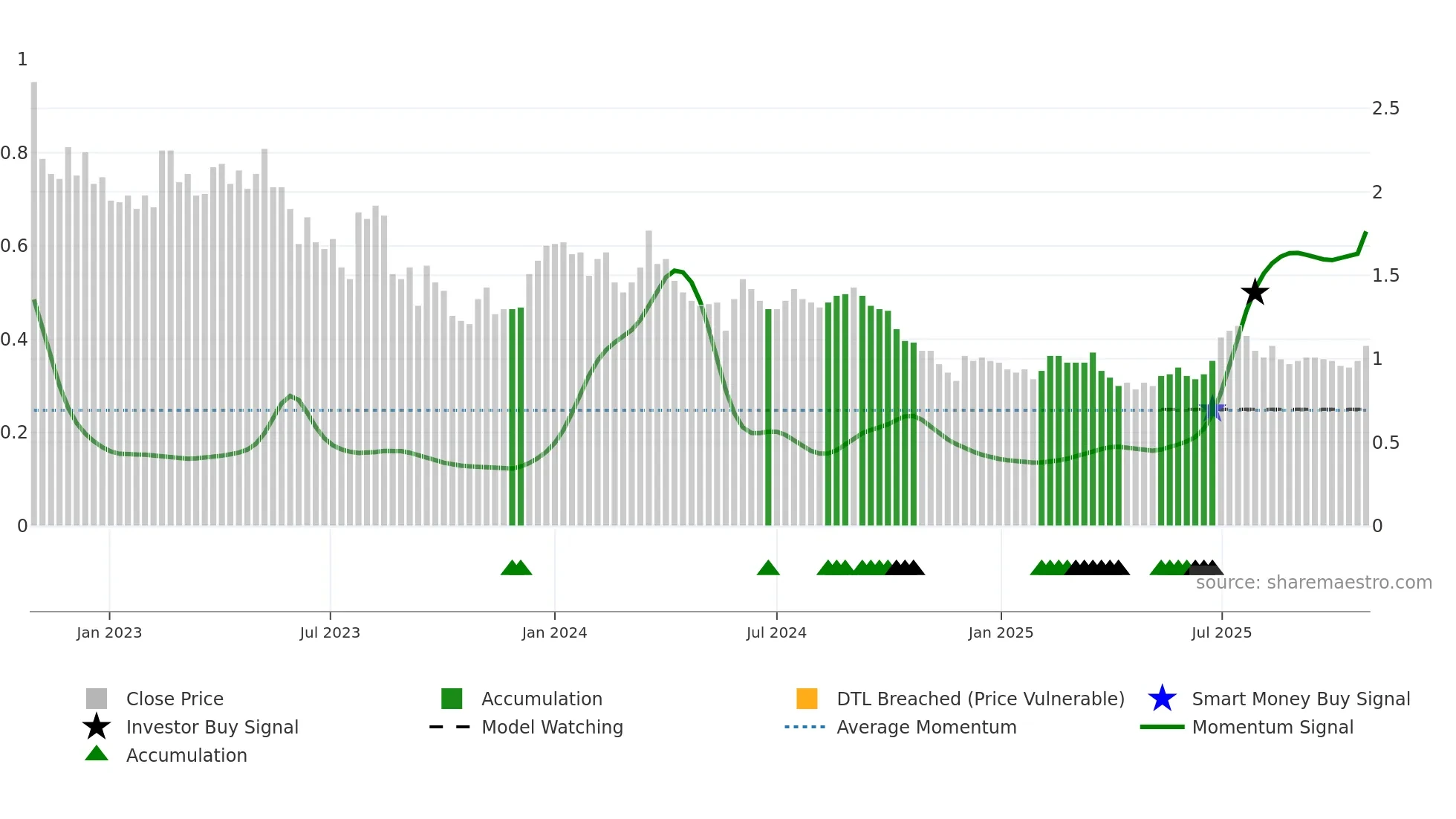 1450 weekly Smart Money chart