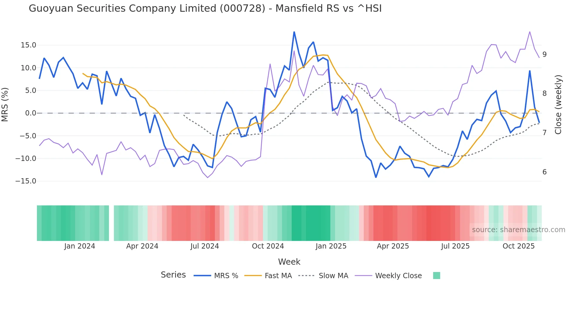 000728 Mansfield Relative Strength chart