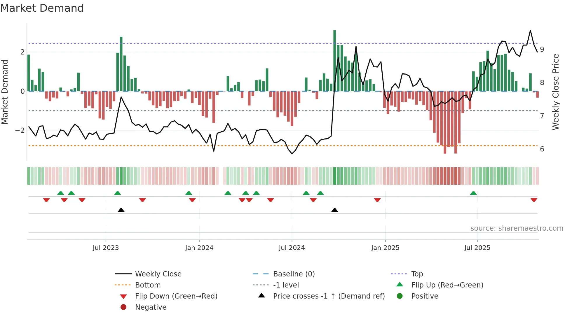 000728 weekly Market Demand chart