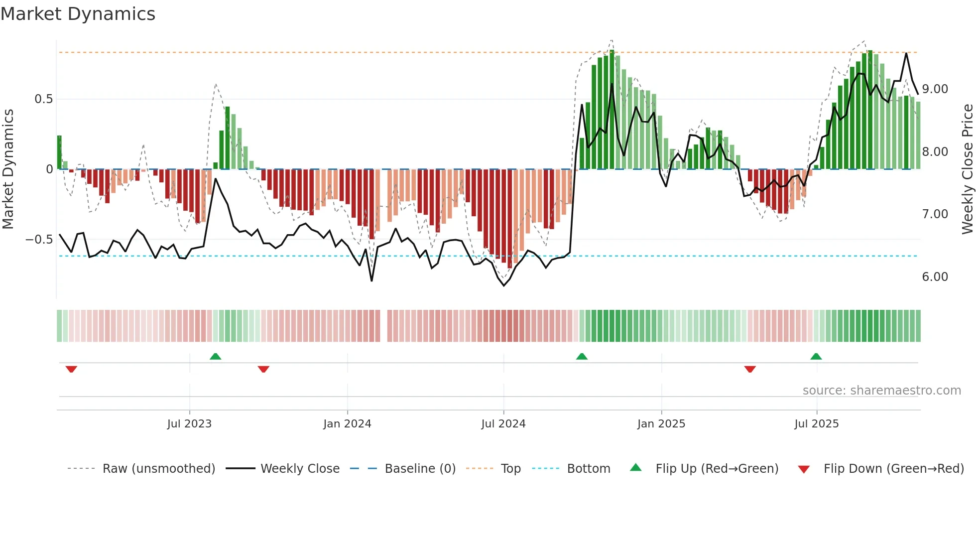 000728 weekly Market Dynamics chart