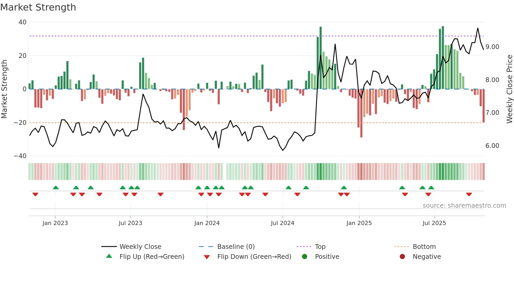 000728 weekly Market Strength chart