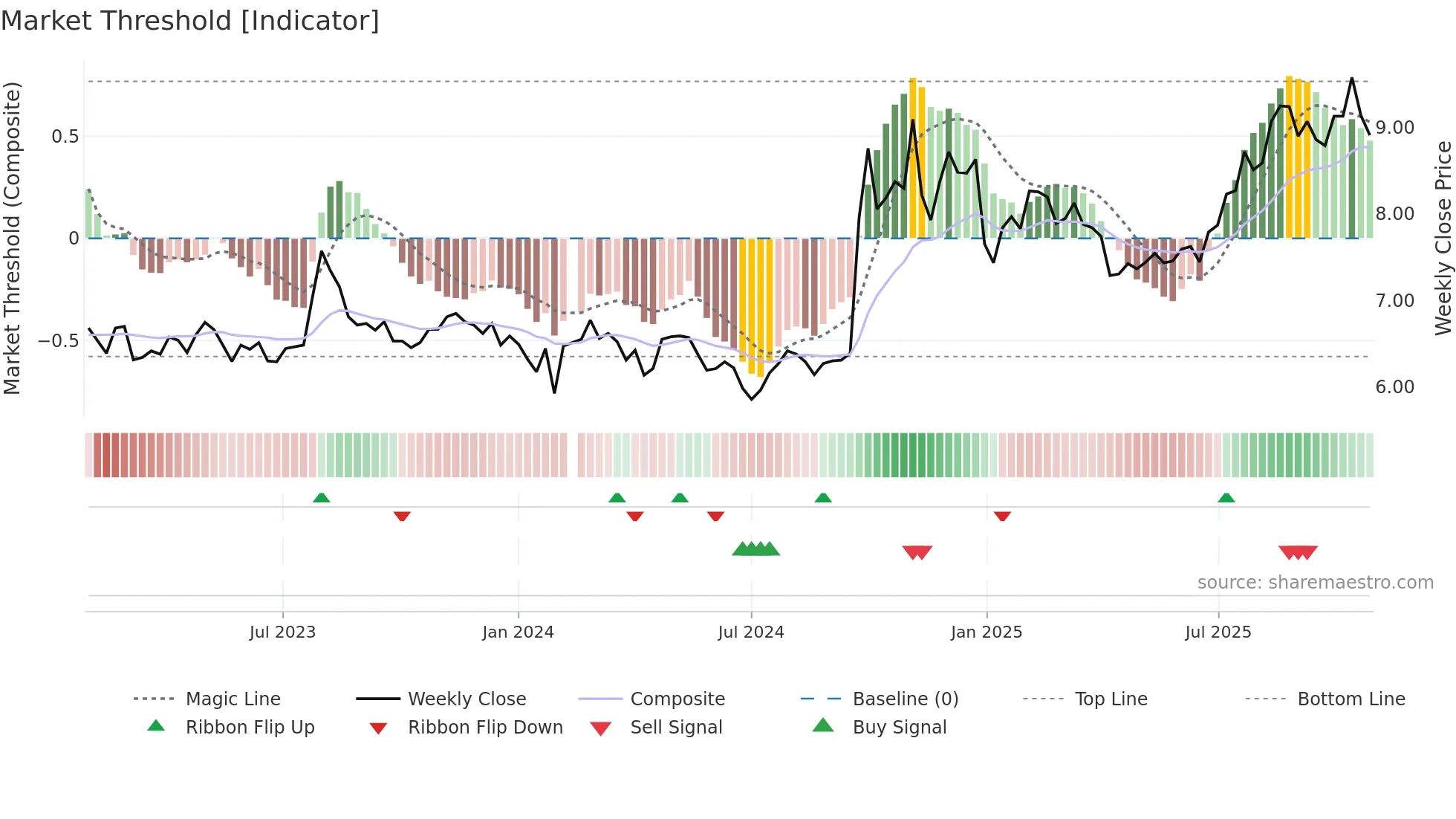 000728 weekly Market Threshold chart
