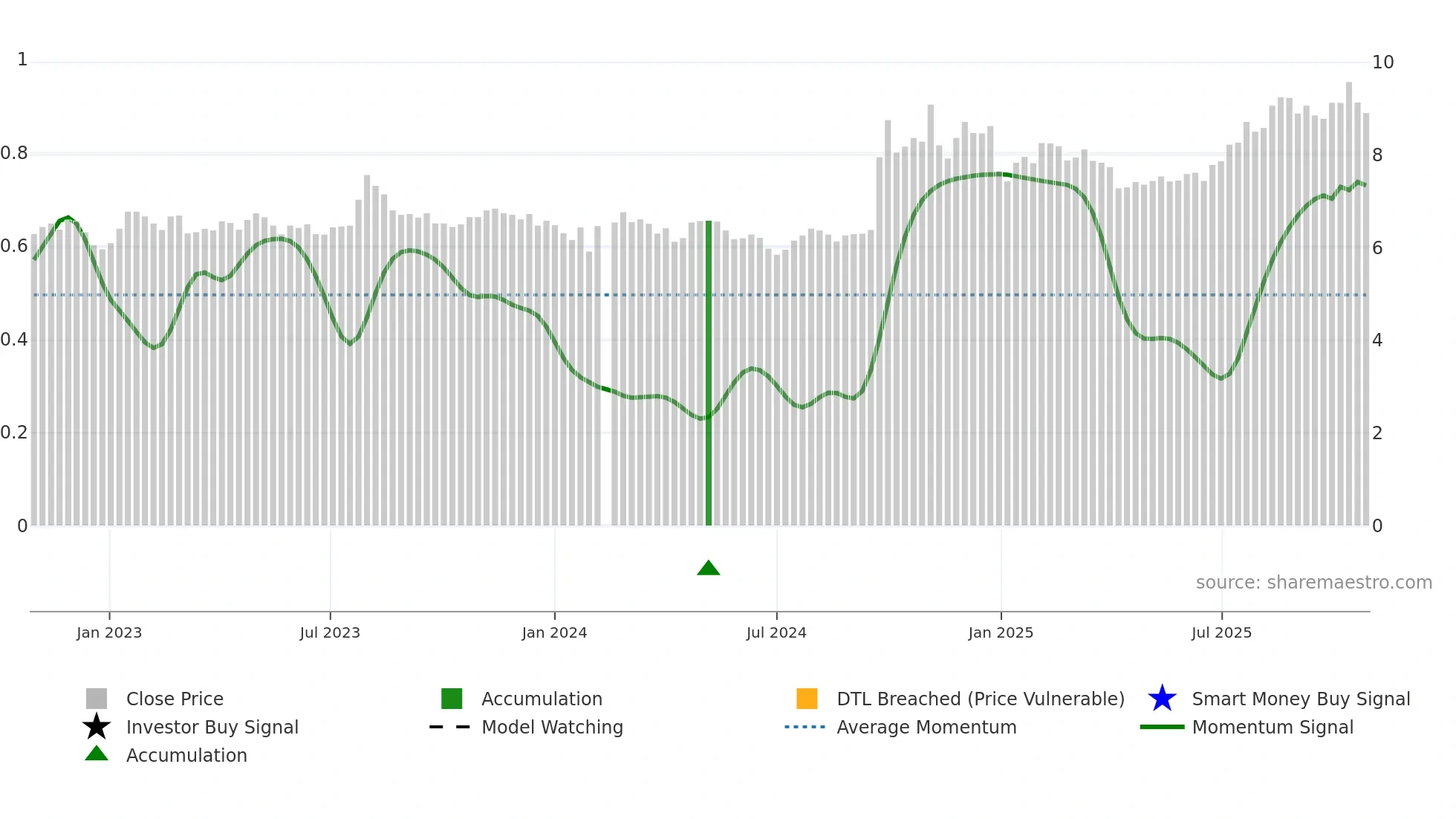 000728 weekly Smart Money chart