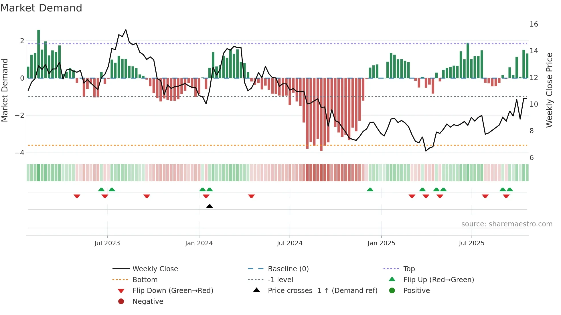 ZGN weekly Market Demand chart