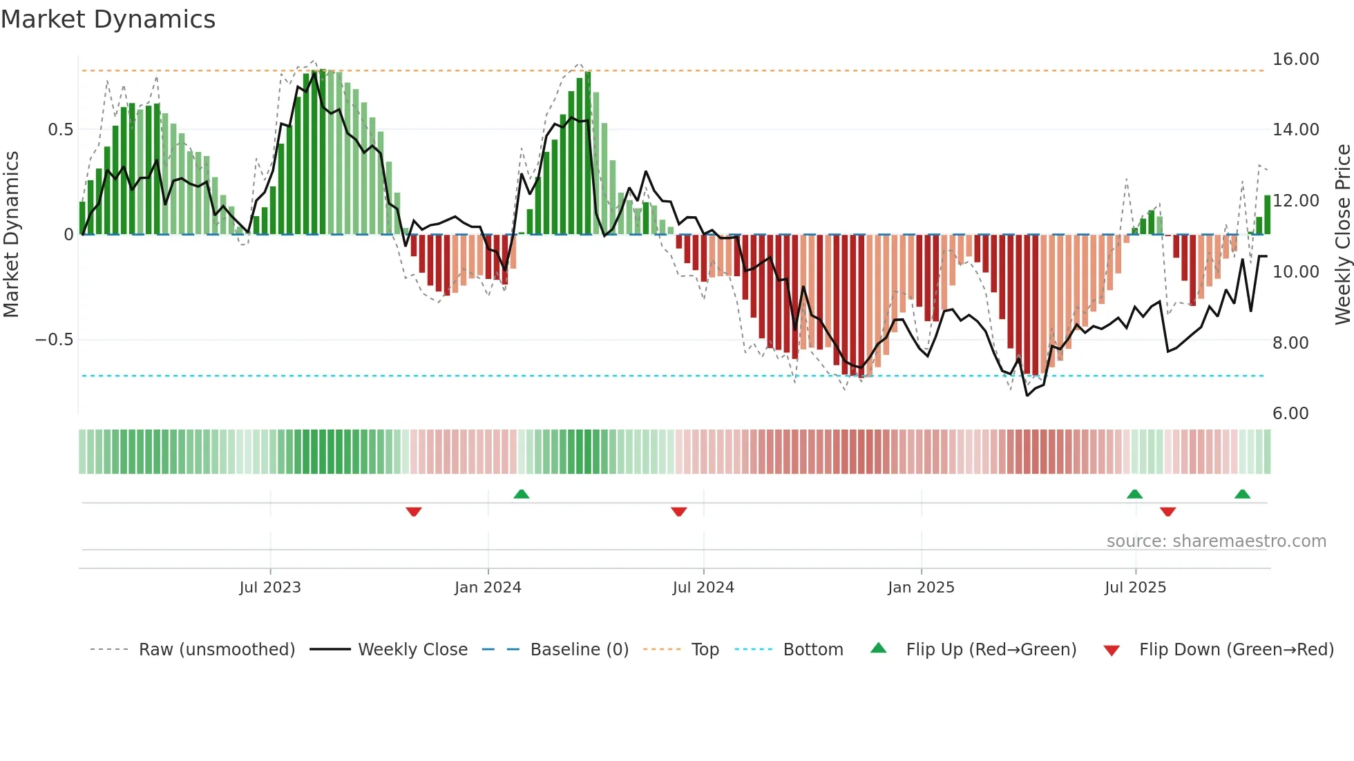 ZGN weekly Market Dynamics chart