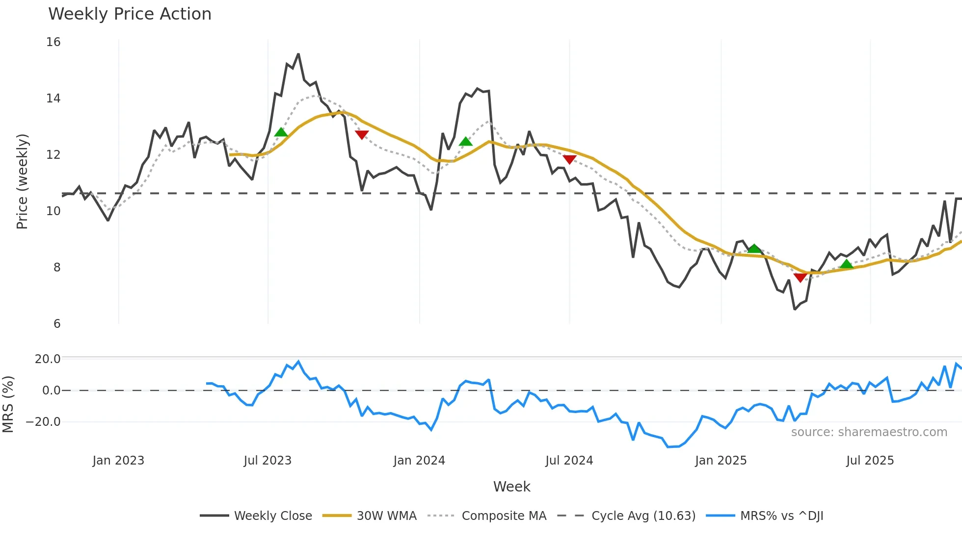 ZGN weekly Price Action chart, closing 2025-10-20