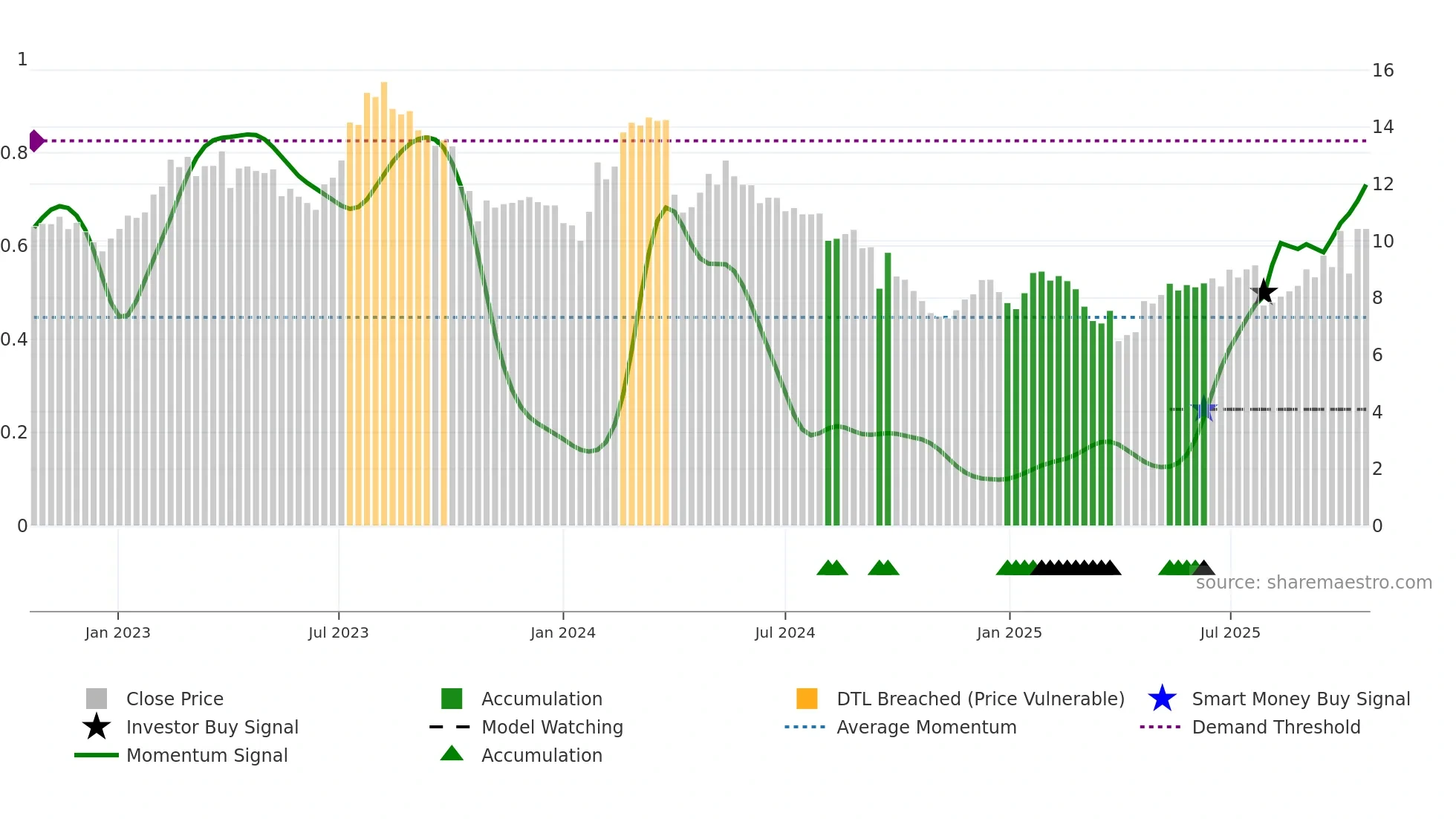 ZGN weekly Smart Money chart