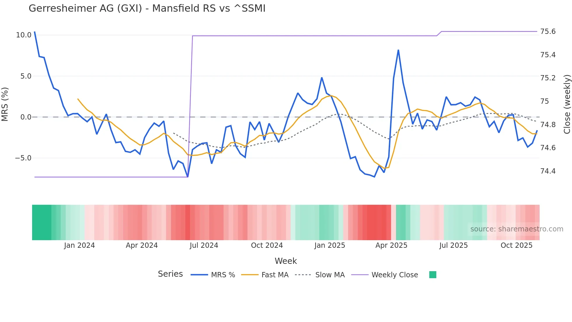 GXI Mansfield Relative Strength chart