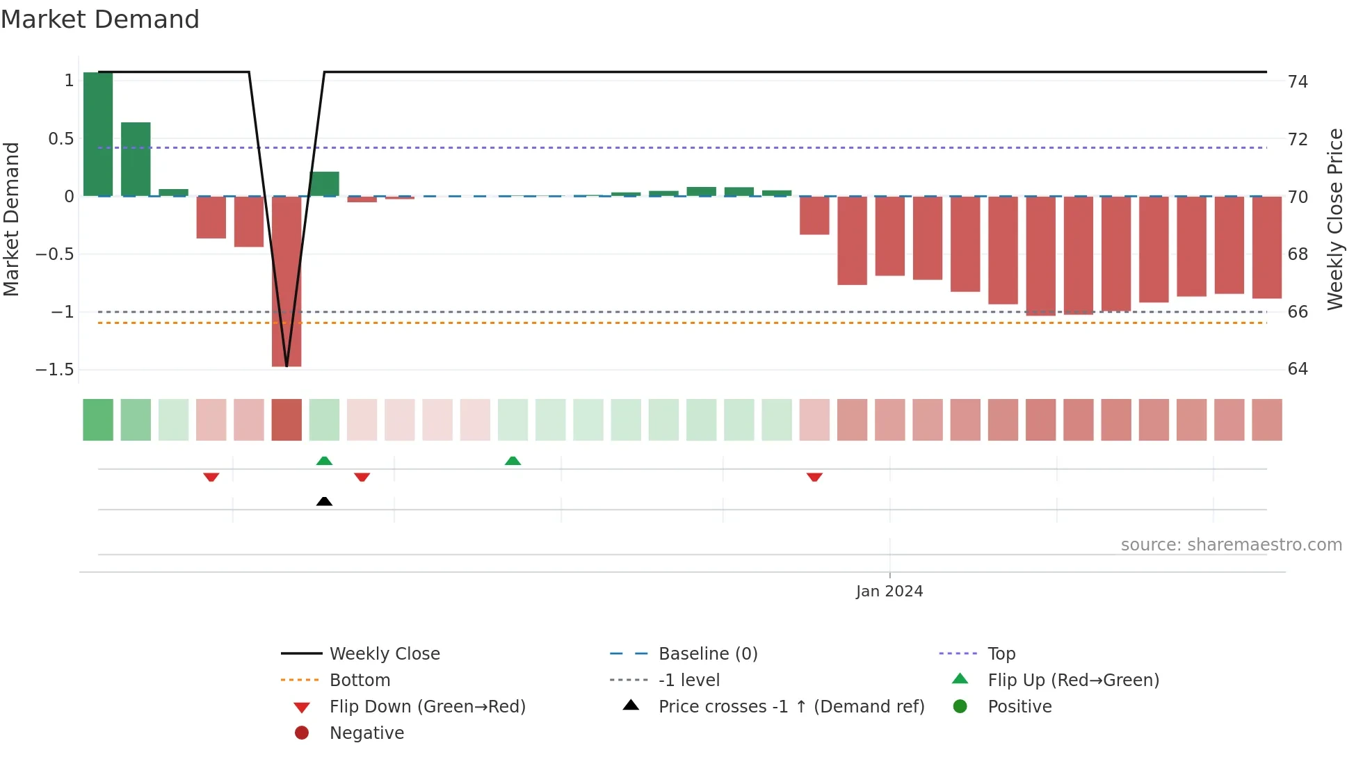 GXI weekly Market Demand chart