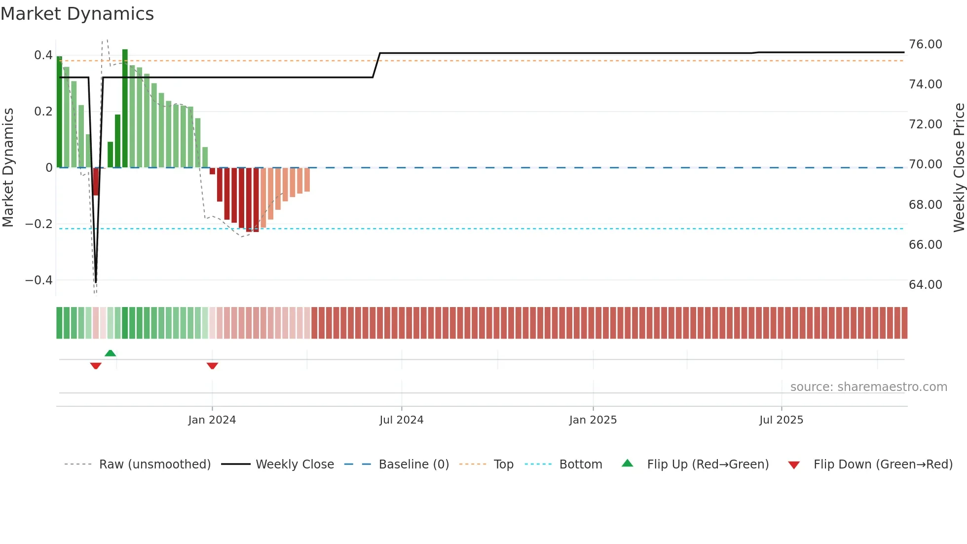 GXI weekly Market Dynamics chart