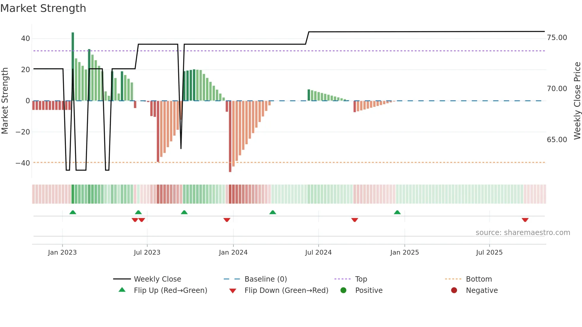 GXI weekly Market Strength chart
