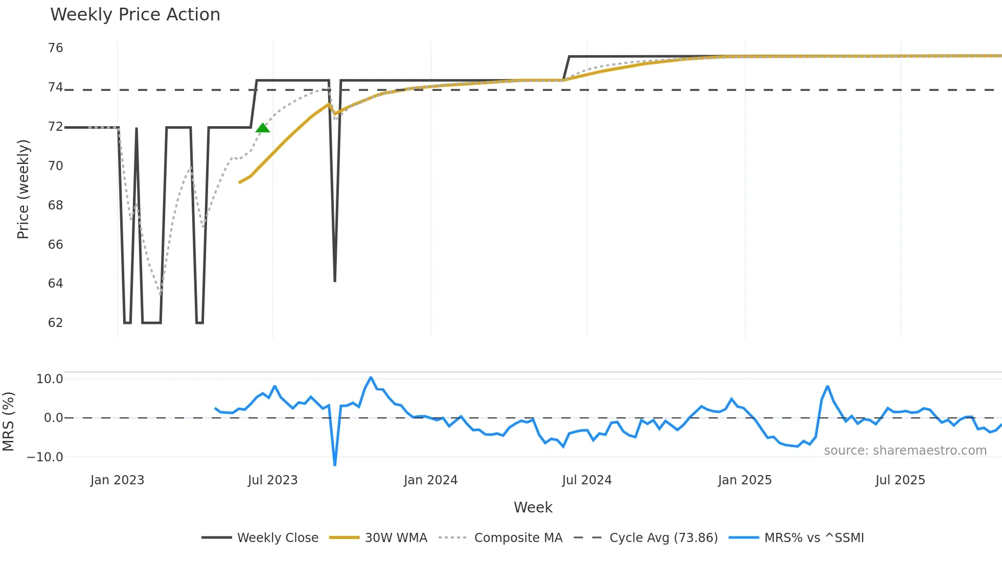 GXI weekly Price Action chart, closing 2025-10-27