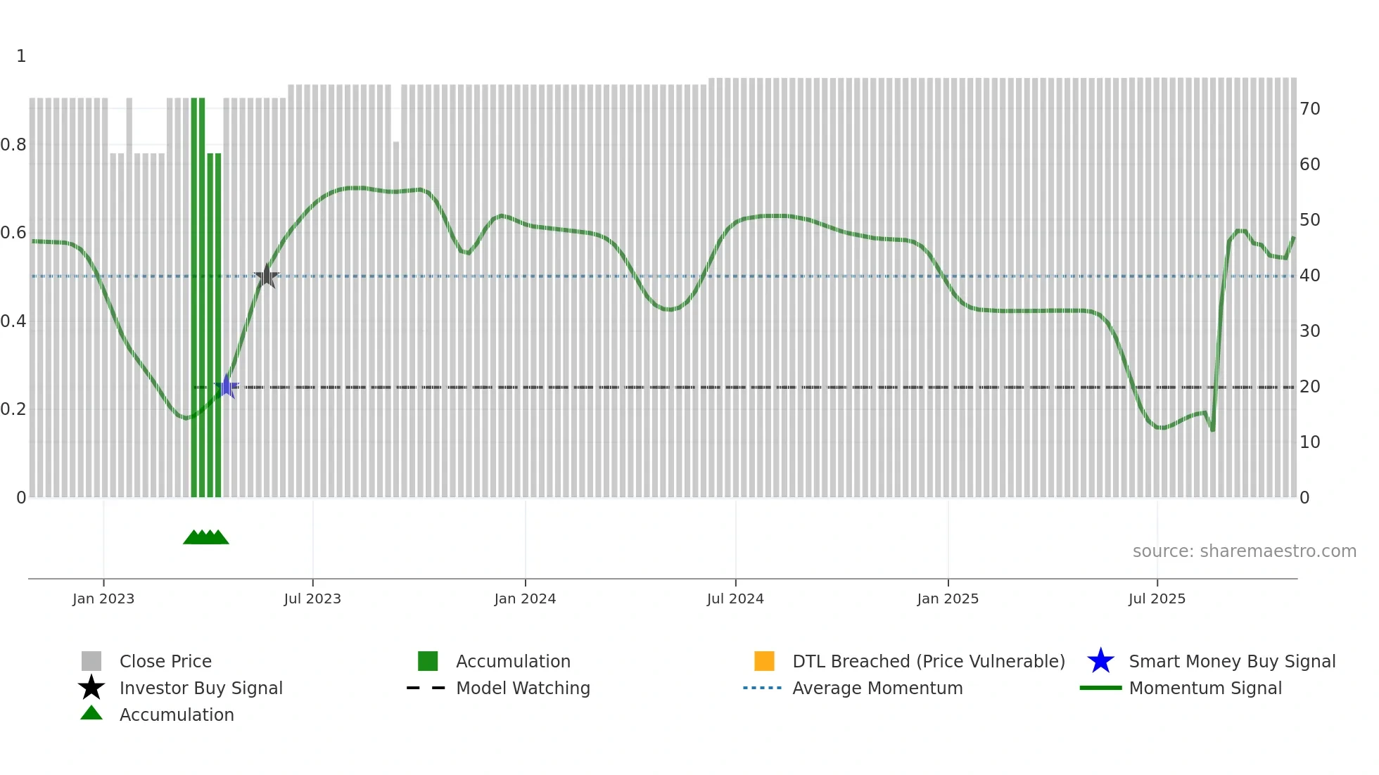 GXI weekly Smart Money chart
