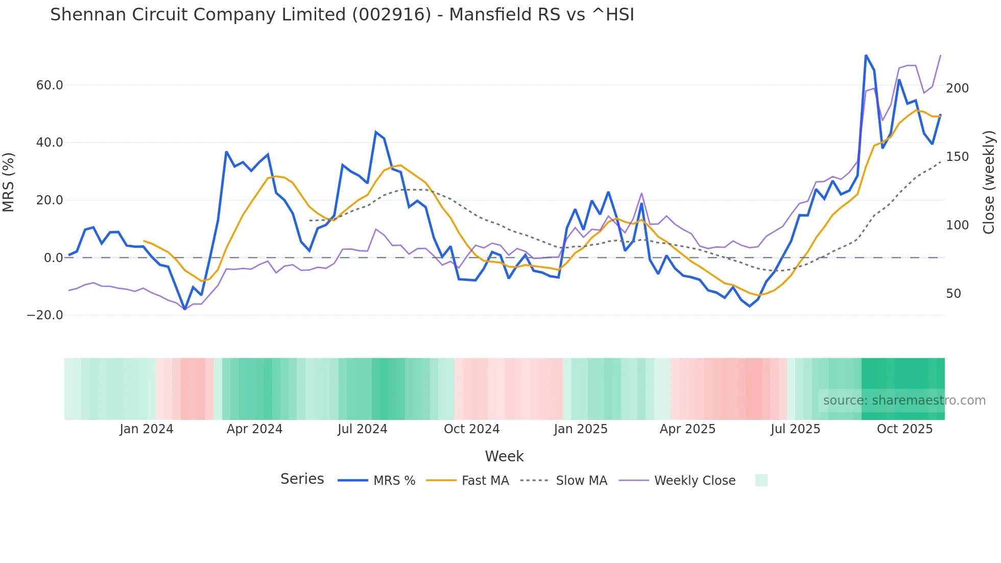 002916 Mansfield Relative Strength chart