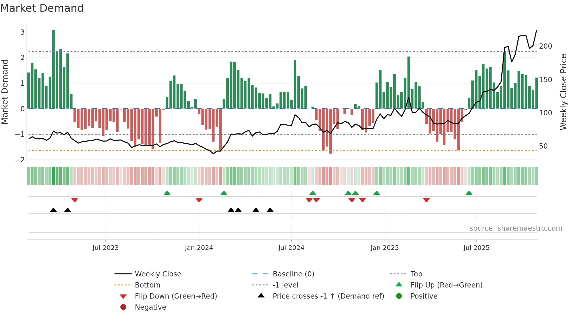 002916 weekly Market Demand chart