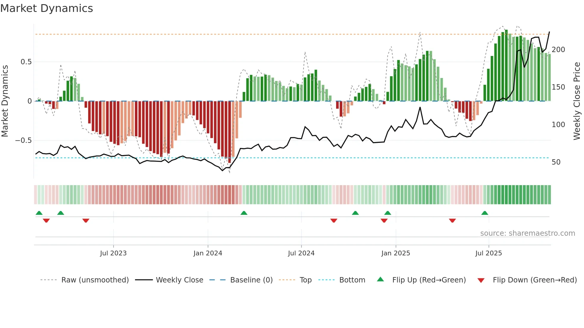002916 weekly Market Dynamics chart
