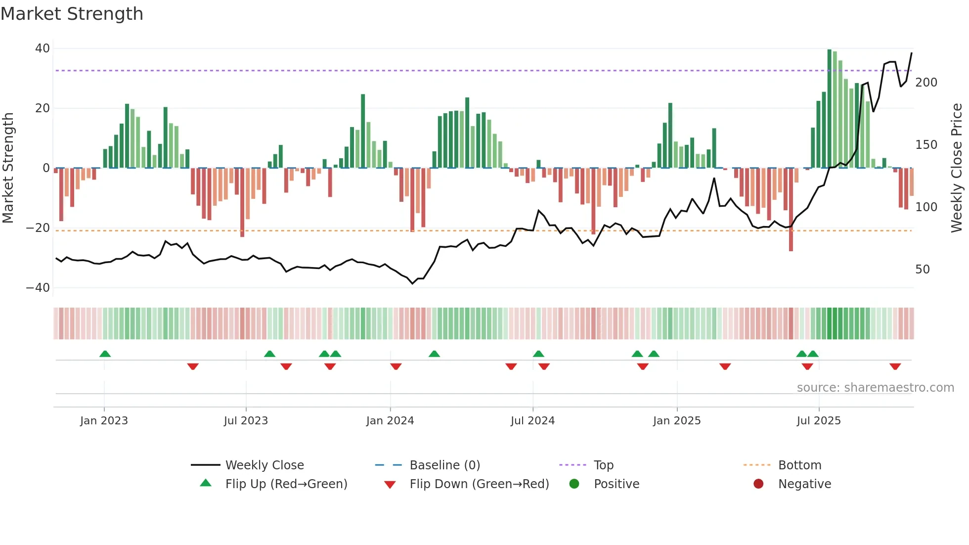 002916 weekly Market Strength chart