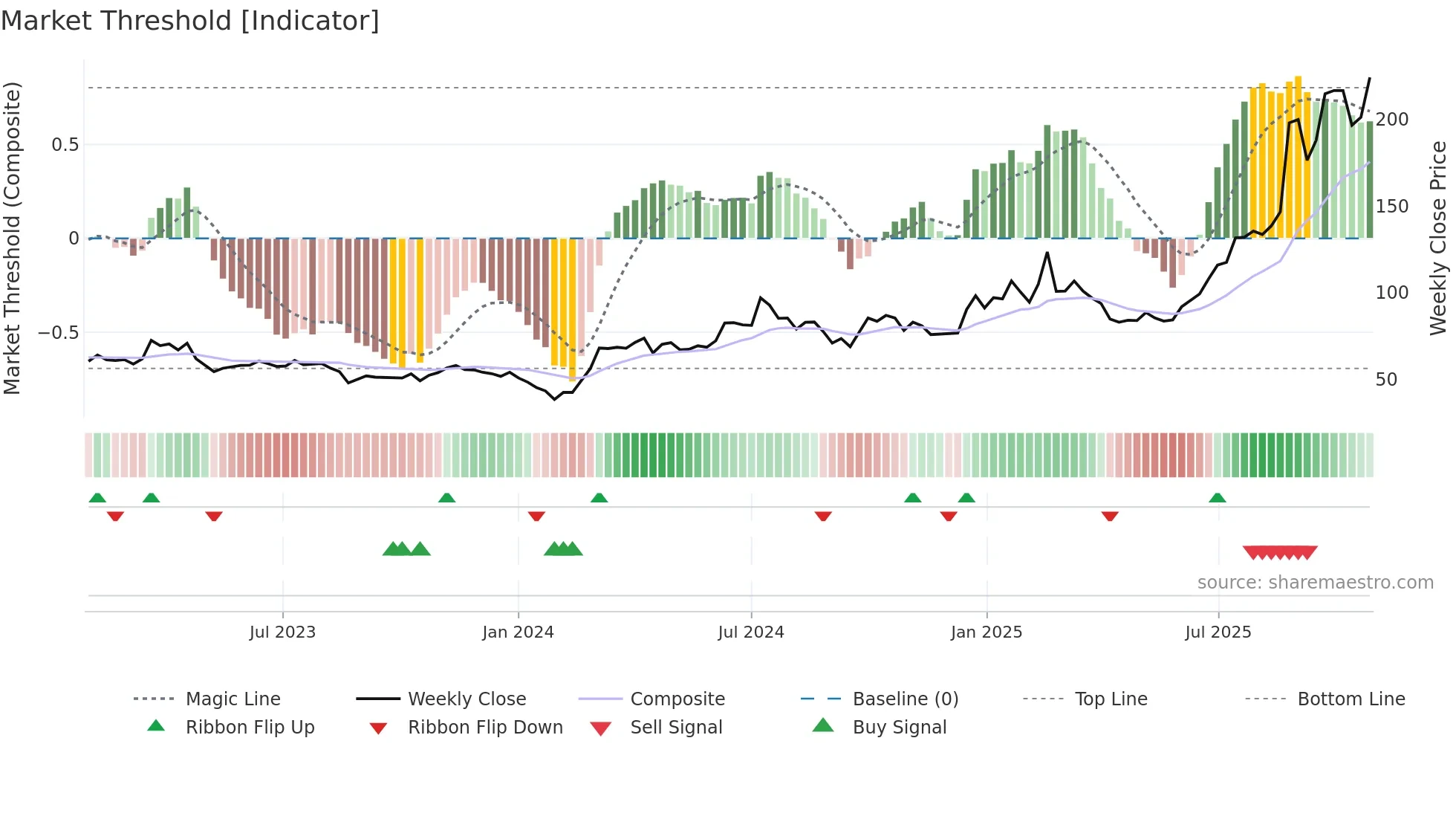 002916 weekly Market Threshold chart