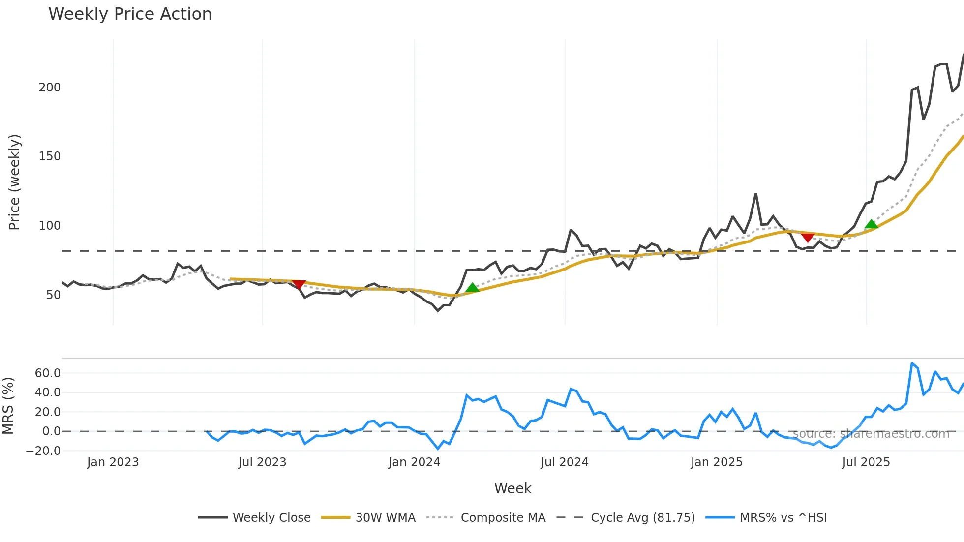 002916 weekly Price Action chart, closing 2025-10-27