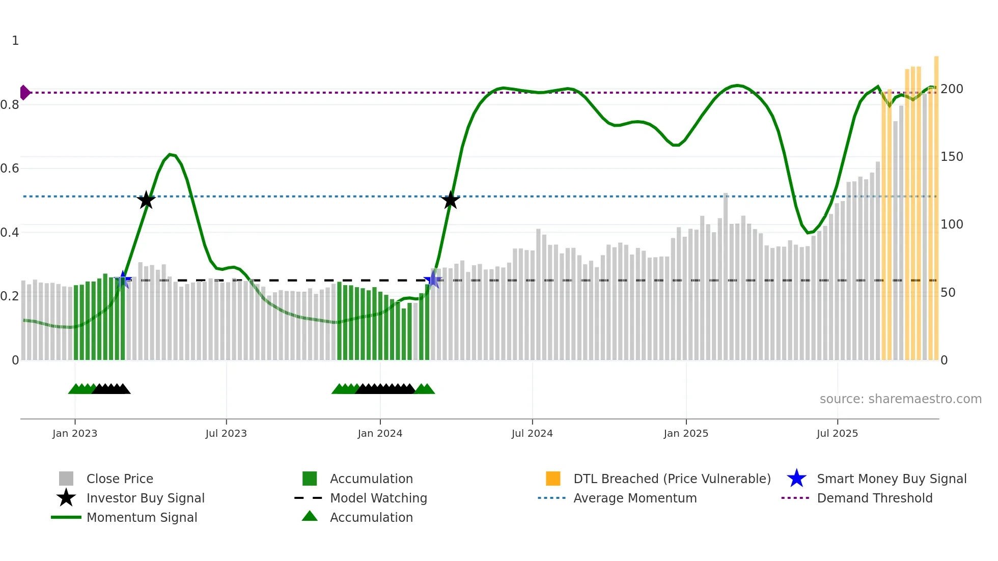 002916 weekly Smart Money chart