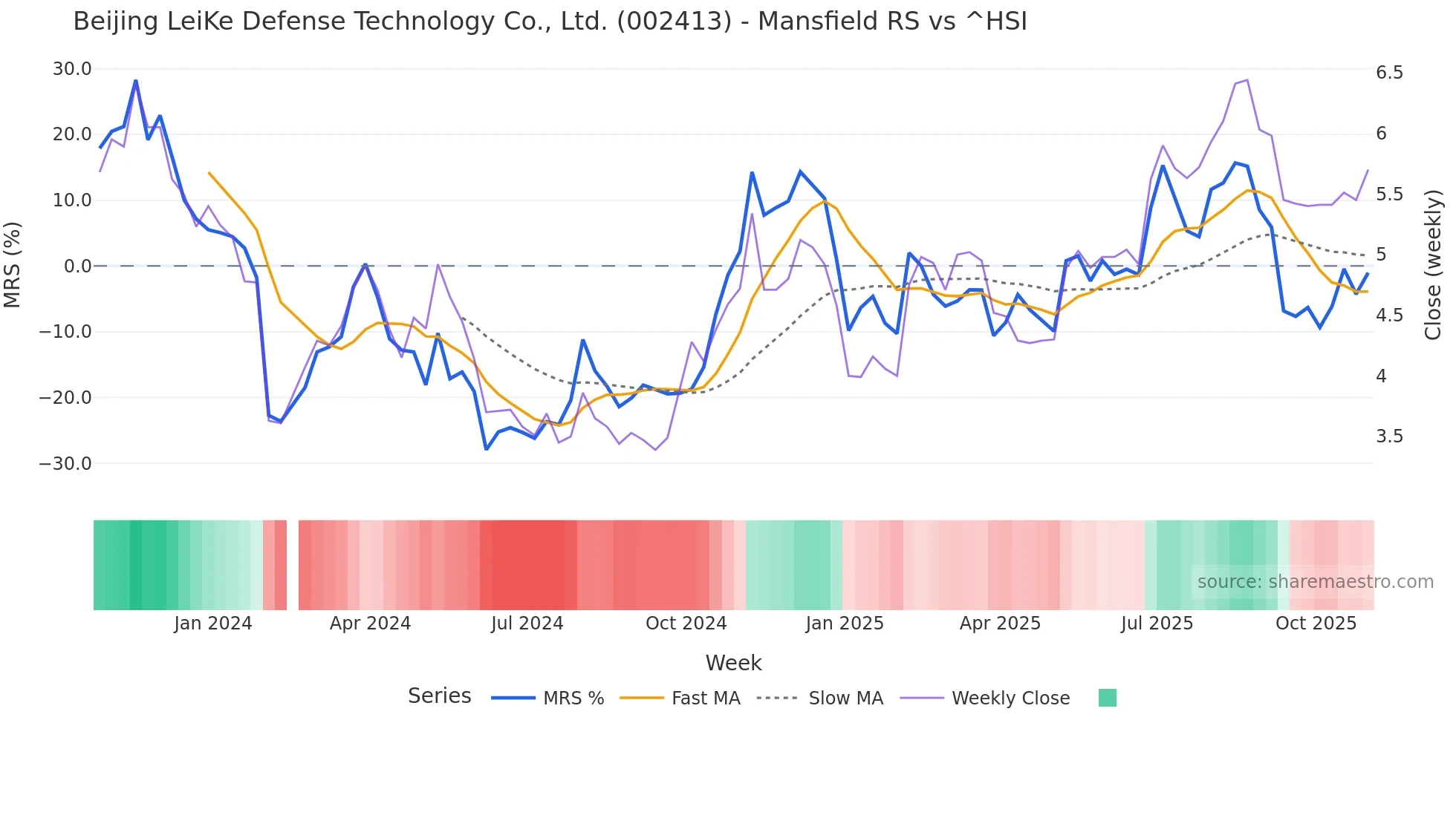 002413 Mansfield Relative Strength chart