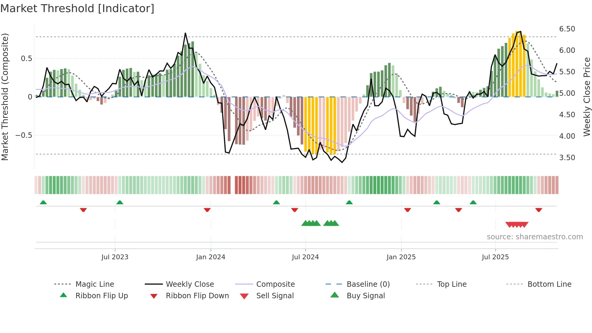 002413 weekly Market Threshold chart