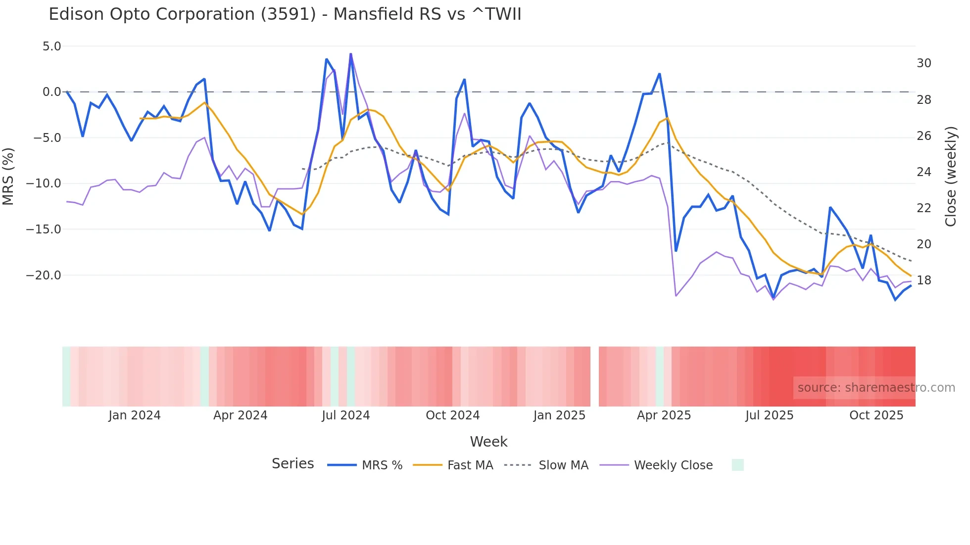 3591 Mansfield Relative Strength chart