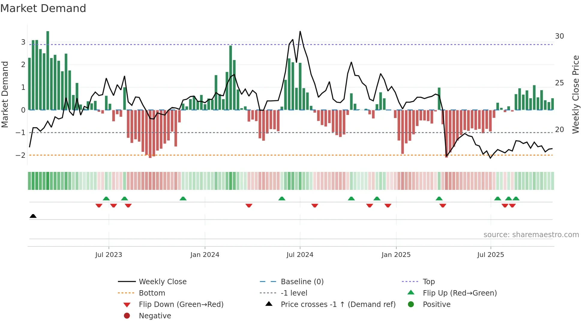 3591 weekly Market Demand chart