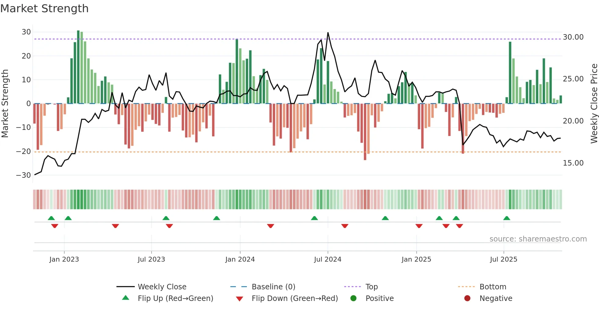 3591 weekly Market Strength chart