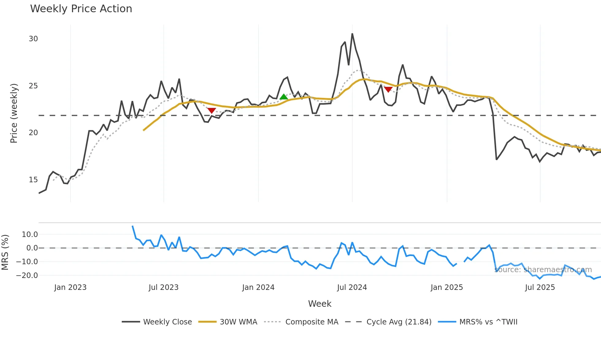 3591 weekly Price Action chart, closing 2025-10-27