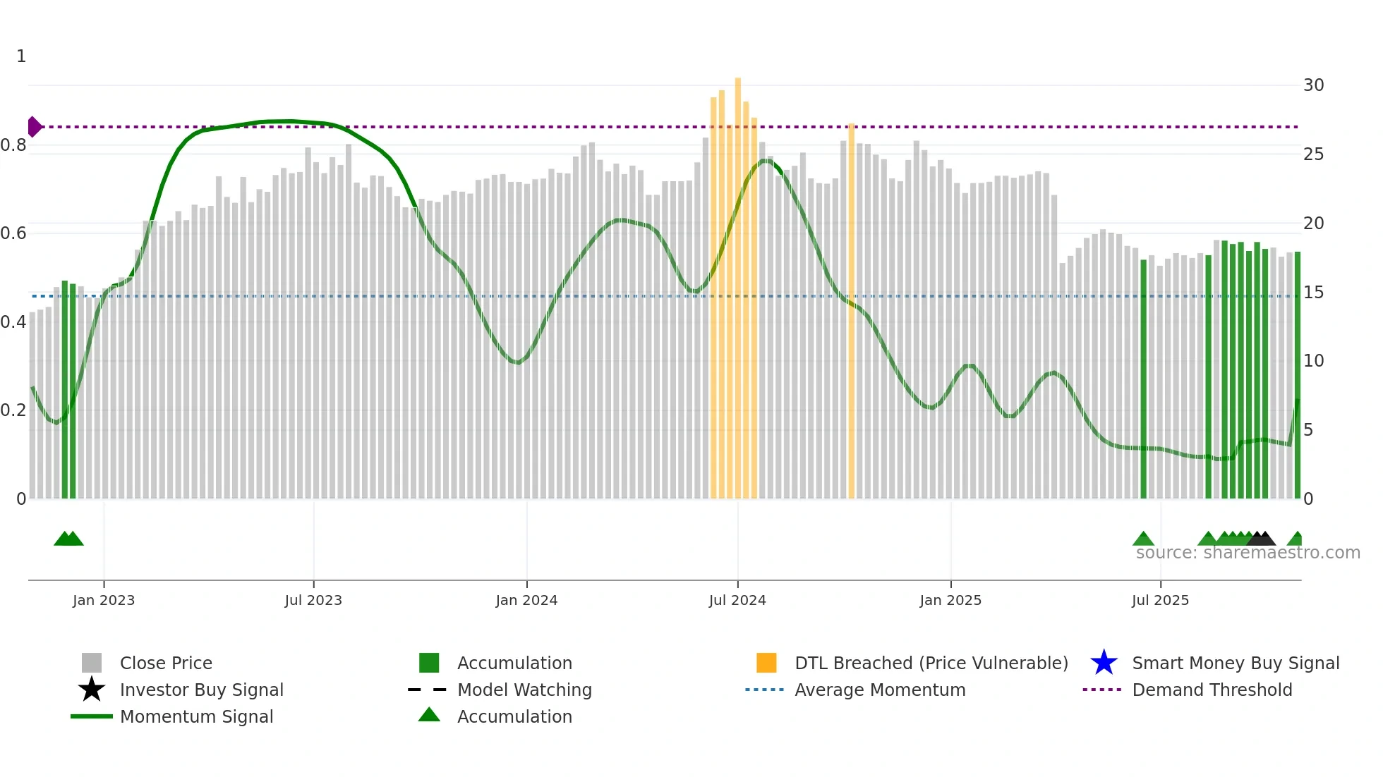 3591 weekly Smart Money chart