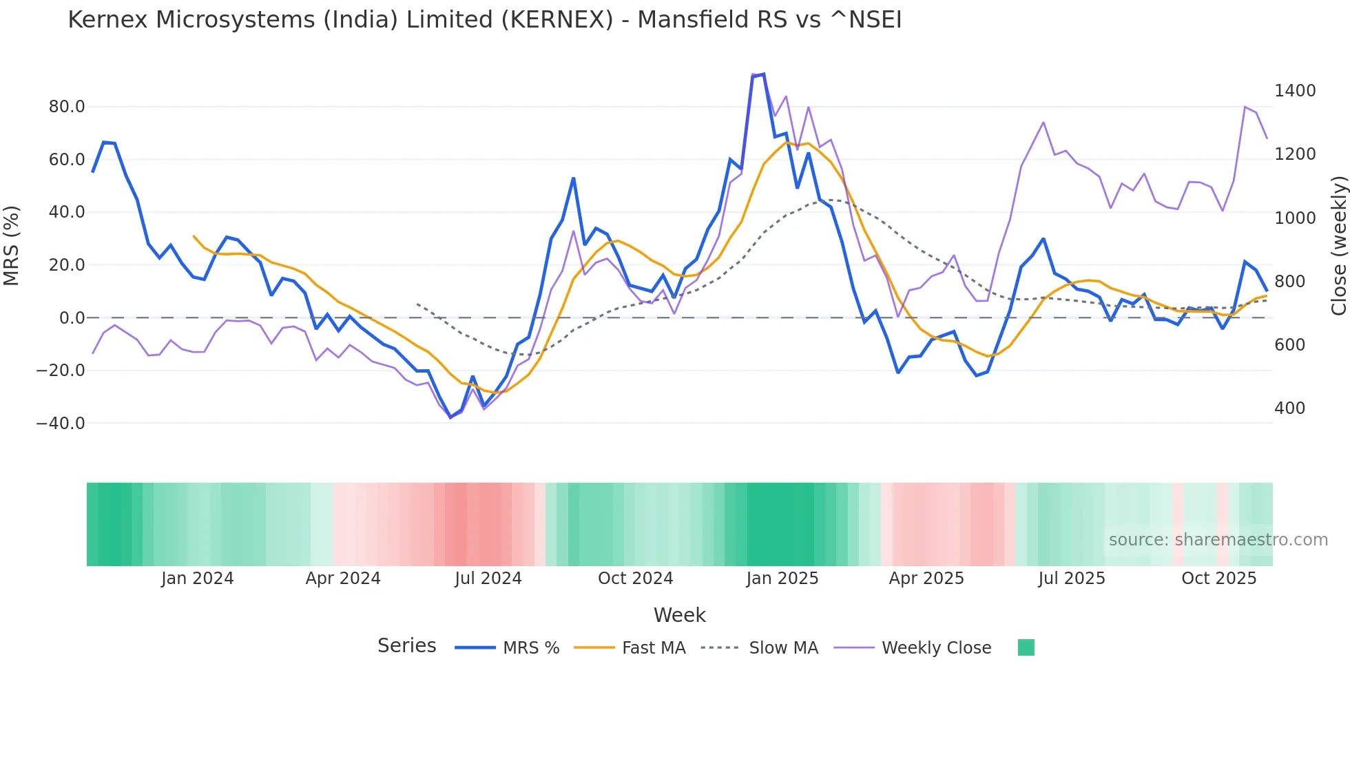 KERNEX Mansfield Relative Strength chart