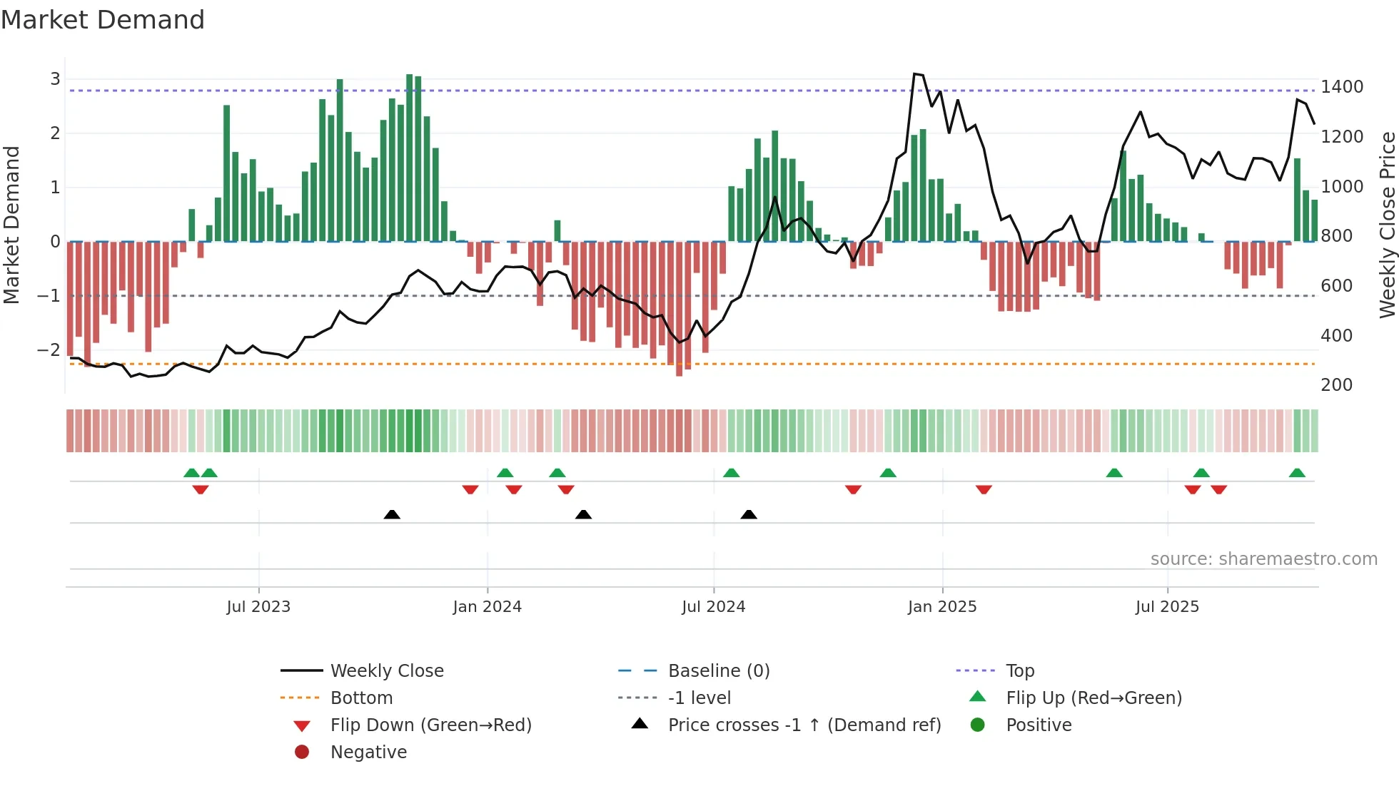 KERNEX weekly Market Demand chart