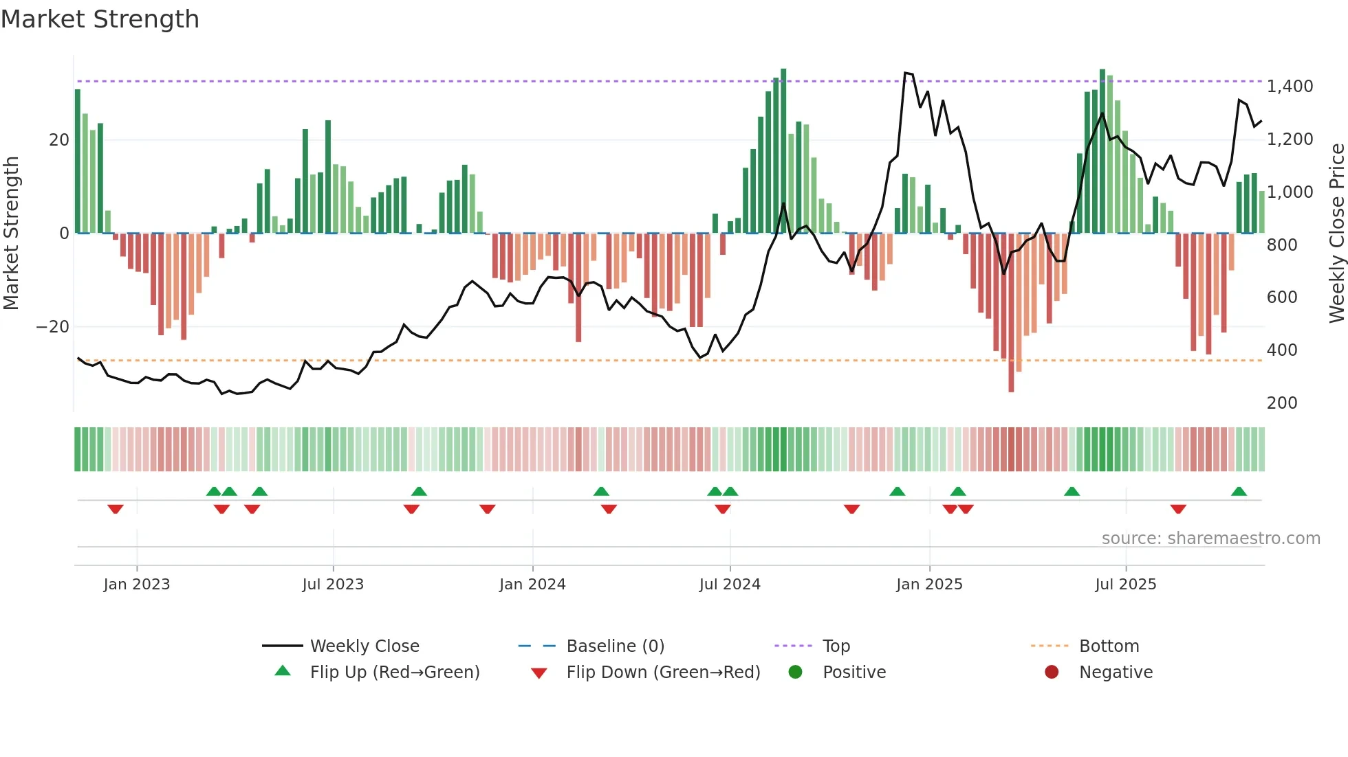 KERNEX weekly Market Strength chart