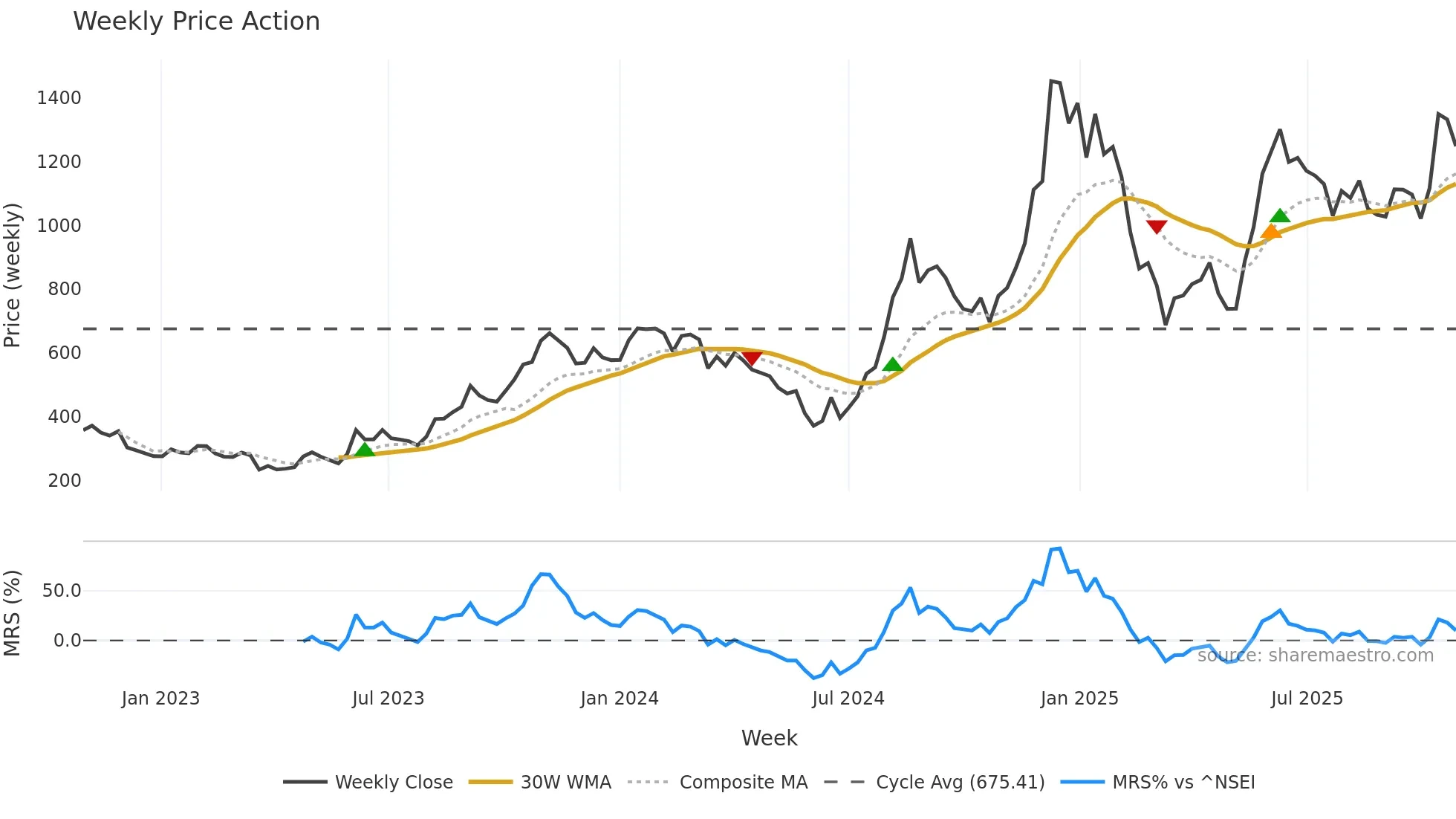 KERNEX weekly Price Action chart, closing 2025-10-27