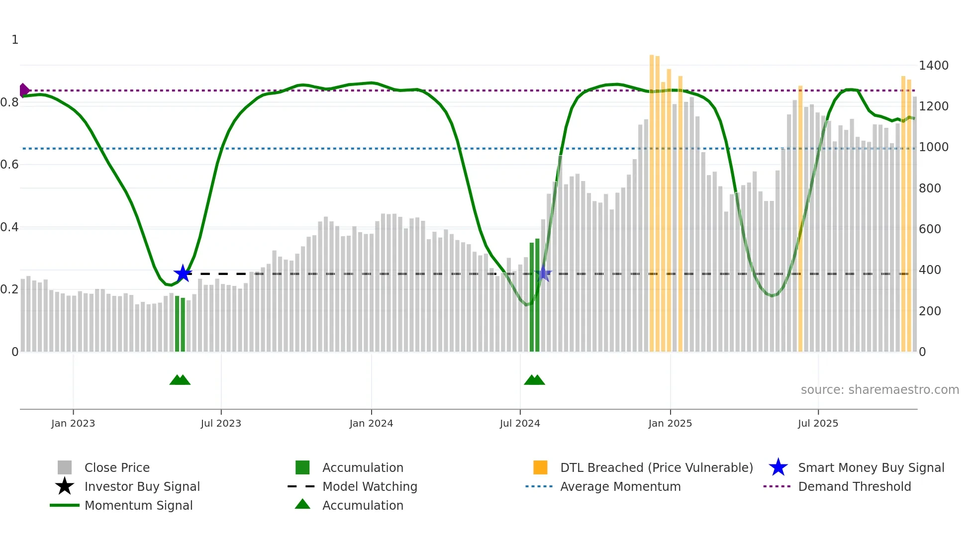 KERNEX weekly Smart Money chart