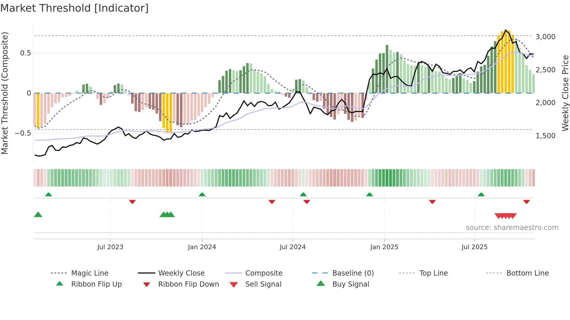 3612 weekly Market Threshold chart