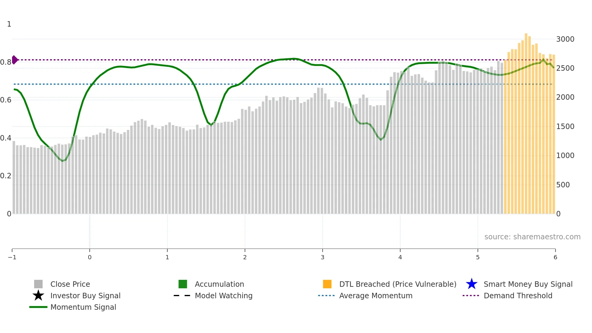 3612 weekly Smart Money chart