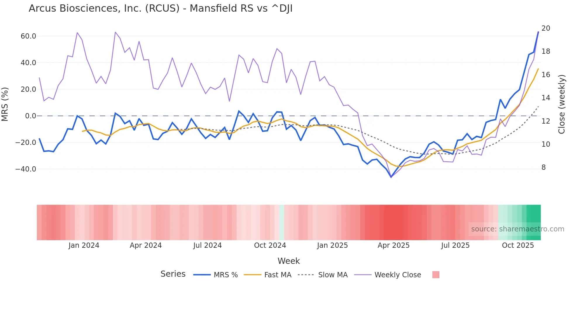 RCUS Mansfield Relative Strength chart