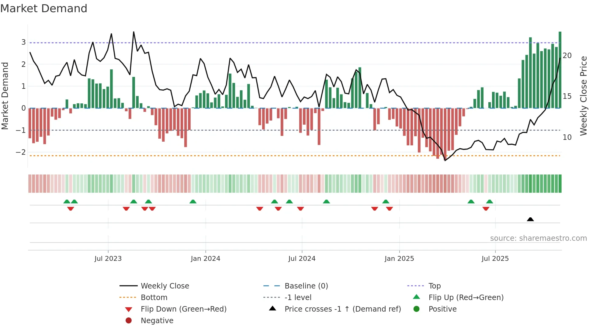 RCUS weekly Market Demand chart