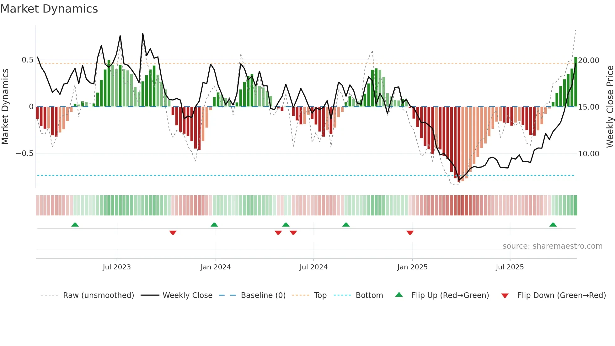 RCUS weekly Market Dynamics chart